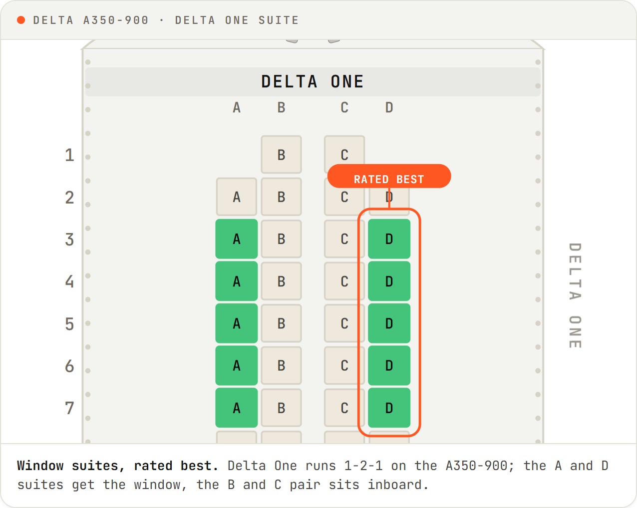 Annotated SeatMap capture of Delta's A350-900 Delta One cabin in a 1-2-1 suite layout, with the D-column window suites ringed and labelled as rated best.